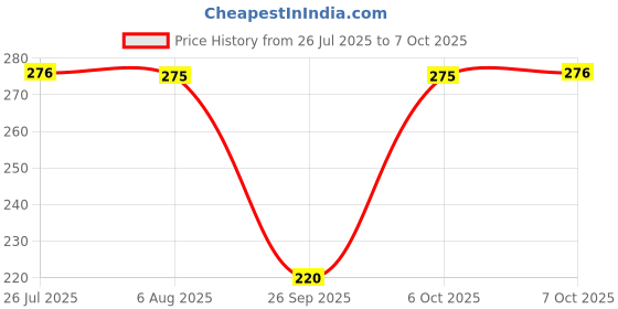 flipkart.com o3+ Pedilogix Bubblegum Pedicure & Manicure Kit For men & Women o3+ Price History Graph from 26 Jul 2025 to 7 Oct 2025
