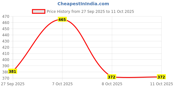 flipkart.com o3+ Pedilogix Scoop Bomb Pedicure with Bath Bomb o3+ Price History Graph from 27 Sep 2025 to 11 Oct 2025