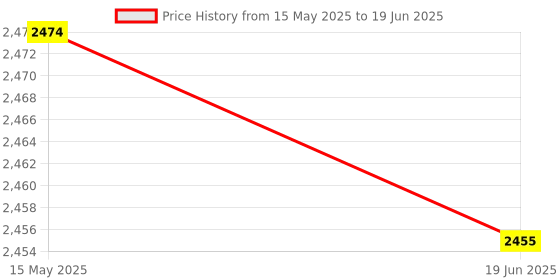 flipkart.com hme Pedo Cycle Mini Exercise | Adjustable Resistance and Digital Display Mini Pedal Exerciser Cycle hme Price History Graph from 15 May 2025 to 19 Jun 2025