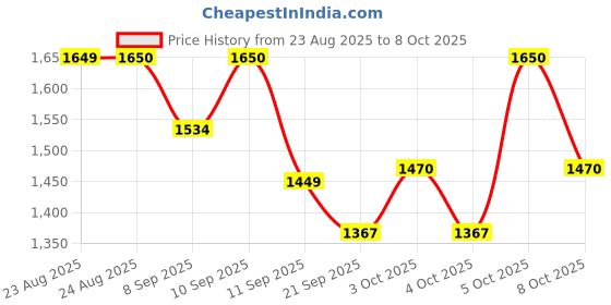 flipkart.com ksi Pedo Cycle | Mini Exercise Bike Pedal Exerciser Mini Pedal Exerciser Cycle ksi Price History Graph from 23 Aug 2025 to 8 Oct 2025
