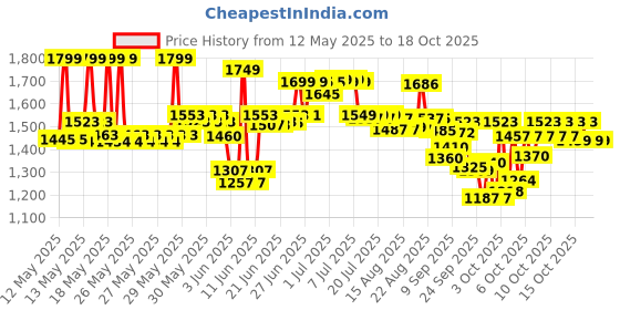 flipkart.com tpmc Pedo Cycle | Steel Foldable Mini Floor Foot Pedal Exerciser Cycle, Exercise Bike Mini Pedal Exerciser Cycle tpmc Price History Graph from 12 May 2025 to 17 Oct 2025