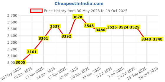 flipkart.com pedpix Engineered Wood Computer Desk pedpix Price History Graph from 30 May 2025 to 15 Oct 2025