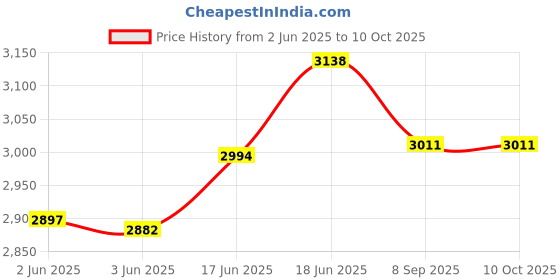 flipkart.com pedpix Wooden Study Table Computer Desk and Cabinet Engineered Wood Computer Desk pedpix Price History Graph from 2 Jun 2025 to 9 Oct 2025