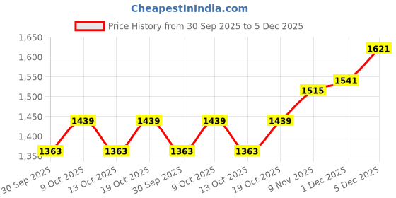 flipkart.com pedr trends Embroidered Semi Stitched Lehenga Choli pedr trends Price History Graph from 30 Sep 2025 to 5 Dec 2025