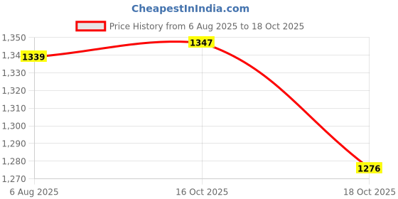 flipkart.com pedr trends Embroidered Semi Stitched Lehenga Choli pedr trends Price History Graph from 6 Aug 2025 to 16 Oct 2025