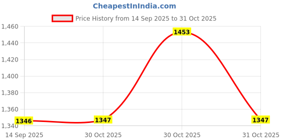 flipkart.com pedr trends Embroidered Semi Stitched Lehenga Choli pedr trends Price History Graph from 14 Sep 2025 to 31 Oct 2025