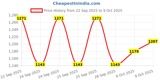 flipkart.com pedr trends Embroidered Semi Stitched Lehenga Choli pedr trends Price History Graph from 22 Sep 2025 to 9 Oct 2025