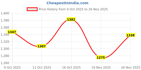 flipkart.com pedr trends Embroidered Semi Stitched Lehenga Choli pedr trends Price History Graph from 9 Oct 2025 to 26 Nov 2025