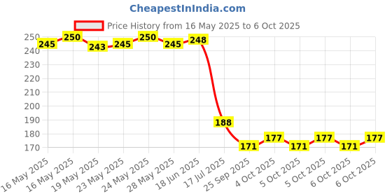flipkart.com pedwal Glx Plier Combo And Nose Plier Combo Kit Lineman Plier pedwal Price History Graph from 16 May 2025 to 6 Oct 2025