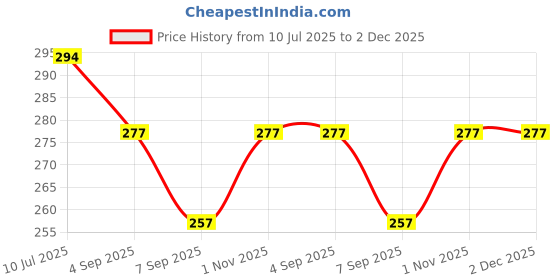 flipkart.com tringdown Pee Bottles for Men, Adjustable Emergency Urinal Car Pee Bottle Manual Bidets tringdown Price History Graph from 10 Jul 2025 to 2 Dec 2025