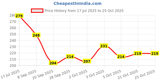flipkart.com ezoyplus Pee pad & Pets Dog Training Pet Met/ Potty Pads Large size (60*90cm), 10 pcs Disposable Dog Diapers ezoyplus Price History Graph from 17 Jul 2025 to 25 Oct 2025