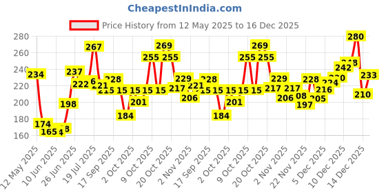 flipkart.com pee safe 100% Organic Cotton Tampon, Super Plus Tampons pee safe Price History Graph from 12 May 2025 to 16 Dec 2025