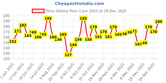 flipkart.com pee safe 100% Organic Tampon Super: 10N for Heavy Flow Tampons pee safe Price History Graph from 1 Jun 2025 to 24 Dec 2025