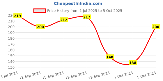 flipkart.com pee safe Applicator Tampons - Regular | Easy to use| Leak Proof | Highly Absorbent | Tampons pee safe Price History Graph from 1 Jul 2025 to 5 Oct 2025