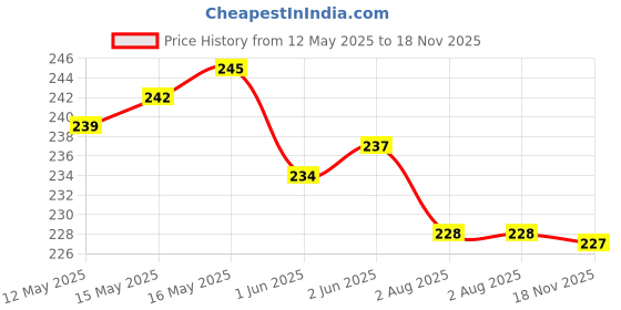 flipkart.com pee safe Applicator Tampons - Super | Easy to use| Leak Proof | Highly Absorbent | Tampons pee safe Price History Graph from 12 May 2025 to 18 Nov 2025