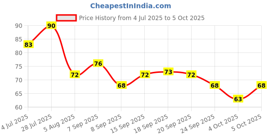 flipkart.com pee safe Biodegradable Tampons, Trial Pack, 6 Tampons - 2 Regular, 2 Super, 2 Super Plus Tampons pee safe Price History Graph from 4 Jul 2025 to 5 Oct 2025