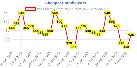 flipkart.com pee safe Disposable Bags for Disposal of Tampons , Condoms and Pantyliner (Pack of 100) Sanitary Pad pee safe Price History Graph from 25 Jun 2025 to 29 Nov 2025