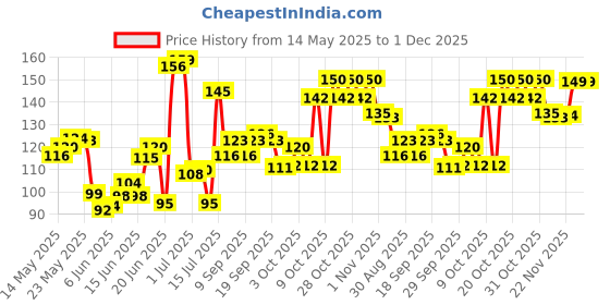 flipkart.com pee safe Disposable Underarm (Straight) (14 Pads - 7 Pairs) Sweat Pads pee safe Price History Graph from 14 May 2025 to 1 Dec 2025