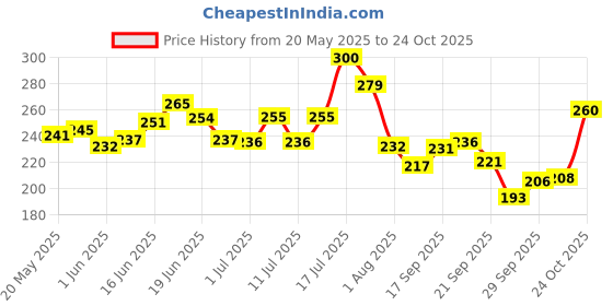 flipkart.com pee safe Disposable Underarm Sweat Pad Straight, 14 Pair Sweat Pads pee safe Price History Graph from 20 May 2025 to 24 Oct 2025