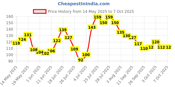 flipkart.com pee safe Disposable Underarm Sweat Pads (Folded) (14 Pads - 7 Pairs) Sweat Pads pee safe Price History Graph from 14 May 2025 to 7 Oct 2025