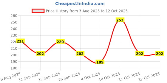 flipkart.com pee safe Disposable Underarm Sweat Pads Folded, 14 Pairs Sweat Pads pee safe Price History Graph from 3 Aug 2025 to 12 Oct 2025