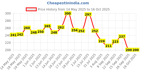 flipkart.com pee safe Foldable & Disposable Female Urination Device pee safe Price History Graph from 14 May 2025 to 16 Oct 2025