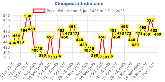 flipkart.com pee safe Large Reusable Menstrual Cup pee safe Price History Graph from 5 Jun 2025 to 1 Dec 2025