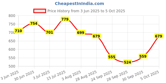 flipkart.com pee safe Large Reusable Menstrual Cup pee safe Price History Graph from 3 Jun 2025 to 5 Oct 2025