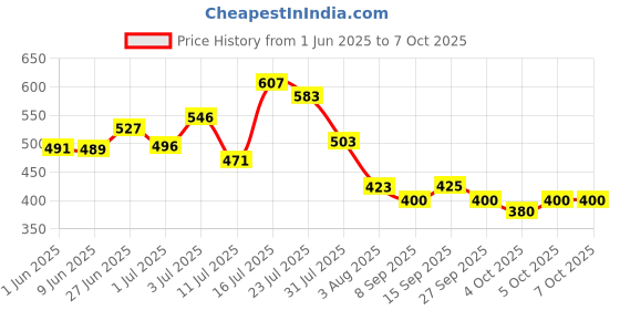 flipkart.com pee safe Large Reusable Menstrual Cup & Menstrual Cup Sterilizing Container FDA Appoved pee safe Price History Graph from 1 Jun 2025 to 4 Oct 2025