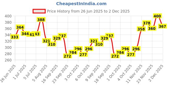 flipkart.com pee safe Large Reusable Menstrual Cup (FDA Approved) & Menstrual Cup Wash 100 ml pee safe Price History Graph from 26 Jun 2025 to 2 Dec 2025