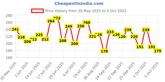 flipkart.com pee safe Large Reusable Menstrual Cup Large Reusable Menstrual Cup (Pack of 1) pee safe Price History Graph from 20 May 2025 to 4 Oct 2025