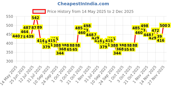 flipkart.com pee safe Medium Reusable Menstrual Cup pee safe Price History Graph from 14 May 2025 to 2 Dec 2025