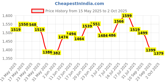 flipkart.com pee safe Medium Reusable Menstrual Cup pee safe Price History Graph from 15 May 2025 to 2 Oct 2025