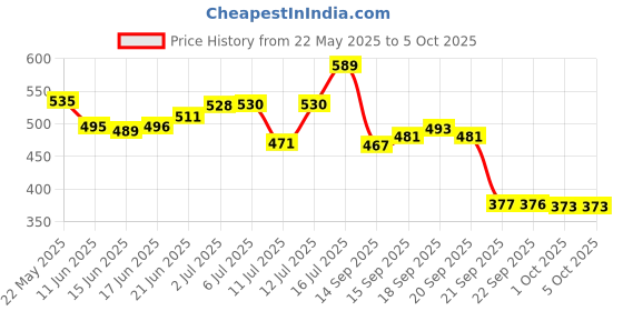 flipkart.com pee safe Medium Reusable Menstrual Cup & Menstrual Cup Sterilizing Container FDA Appoved pee safe Price History Graph from 22 May 2025 to 5 Oct 2025