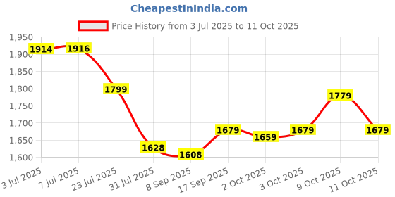 flipkart.com pee safe Medium Reusable Menstrual Cup (FDA Approved) & Menstrual Cup Steam Sterilizer pee safe Price History Graph from 3 Jul 2025 to 11 Oct 2025
