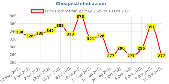 flipkart.com pee safe Medium Reusable Menstrual Cup (FDA Approved) & Menstrual Cup Wash 100 ml pee safe Price History Graph from 22 May 2025 to 10 Oct 2025