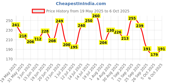 flipkart.com pee safe Medium Reusable Menstrual Cup Medium Reusable Menstrual Cup pee safe Price History Graph from 19 May 2025 to 6 Oct 2025