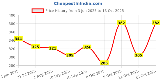 flipkart.com pee safe Menstrual Cup (Extra Small) & Biodegradable Panty Liners (15N) Combo pee safe Price History Graph from 3 Jun 2025 to 13 Oct 2025
