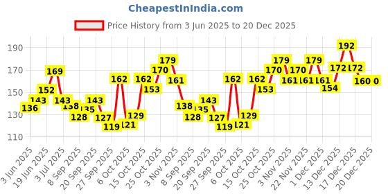 flipkart.com pee safe Menstrual Cup Wash Intimate Wash pee safe Price History Graph from 3 Jun 2025 to 19 Dec 2025