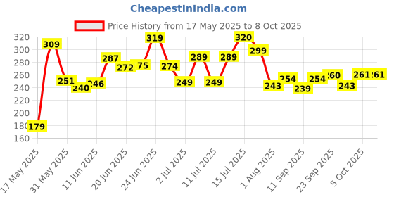 flipkart.com pee safe Natural Intimate Wash for Men with Ayurveda Extracts pee safe Price History Graph from 17 May 2025 to 5 Oct 2025