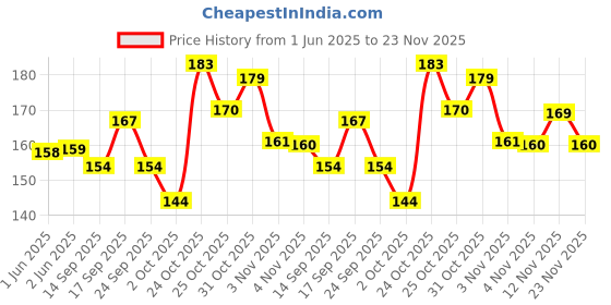 flipkart.com pee safe Pack of 2 Trial Pack, 12 Tampons - 4 Regular, 4 Super, 4 Super Plus 100% organic Tampons pee safe Price History Graph from 1 Jun 2025 to 23 Nov 2025