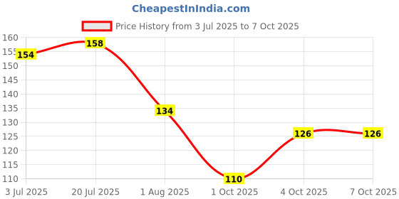 flipkart.com pee safe Panty Liners For Women Daily Use | Cottony Soft Surface | 155mm Optimum Coverage Pantyliner pee safe Price History Graph from 3 Jul 2025 to 7 Oct 2025