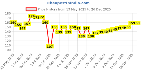 flipkart.com pee safe Paper Toilet Seat Cover pee safe Price History Graph from 13 May 2025 to 26 Dec 2025
