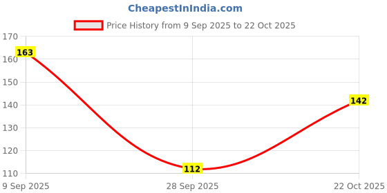 flipkart.com pee safe Period Panty for Women Disposable (XL-XXL) Super Absorbent 360 Degree Protection Sanitary Pad pee safe Price History Graph from 9 Sep 2025 to 22 Oct 2025