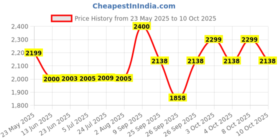 flipkart.com pee safe Portable Jet Spray 140ML Travel Friendly Bidet Spray Handheld Adjustable Nozzle Electronic Bidets pee safe Price History Graph from 23 May 2025 to 10 Oct 2025
