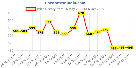 flipkart.com pee safe Reusable Sanitary Pads (6 Regular Pads + 2 Overnight Pads) Sanitary Pad pee safe Price History Graph from 16 May 2025 to 5 Oct 2025