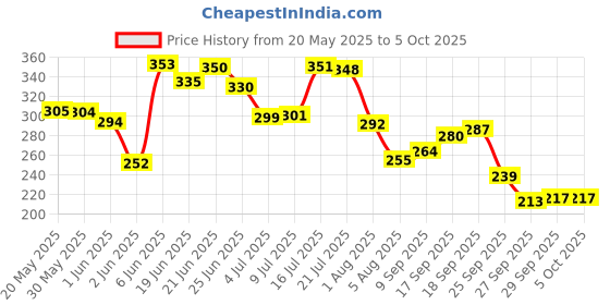flipkart.com pee safe Reusable Sanitary Pads|4N (3 Regular Pads + 1 Overnight Pad) Sanitary Pad pee safe Price History Graph from 20 May 2025 to 5 Oct 2025
