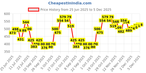 flipkart.com pee safe Sanitary Pads Subscription Box- Quaterly Sanitary Pad pee safe Price History Graph from 25 Jun 2025 to 5 Dec 2025