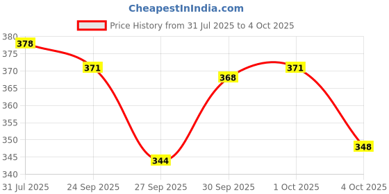 flipkart.com pee safe Small Reusable Menstrual Cup pee safe Price History Graph from 31 Jul 2025 to 4 Oct 2025