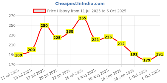 flipkart.com pee safe Small Reusable Menstrual Cup Small Reusable Menstrual Cup pee safe Price History Graph from 11 Jul 2025 to 5 Oct 2025